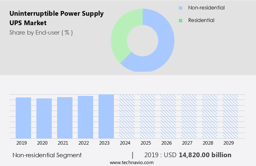 Uninterruptible Power Supply (UPS) Market Size