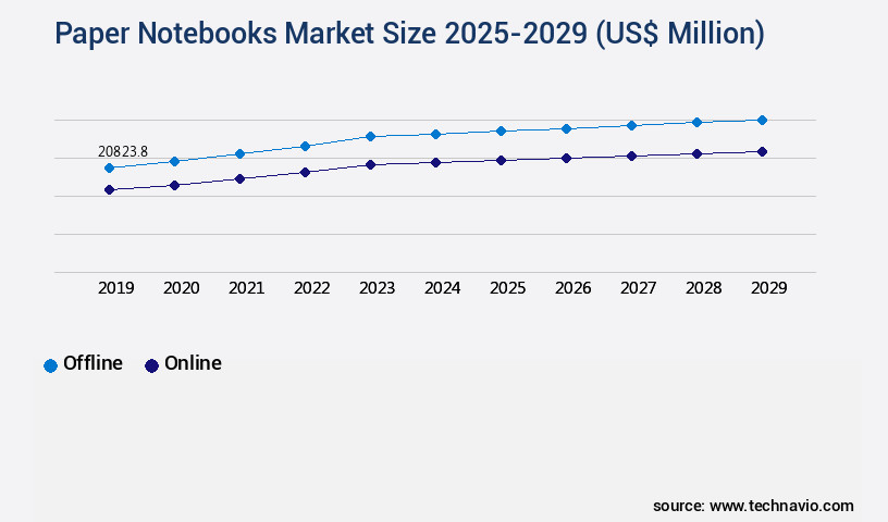 Paper Notebooks Market Size
