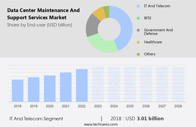 Data Center Maintenance and Support Services Market Size