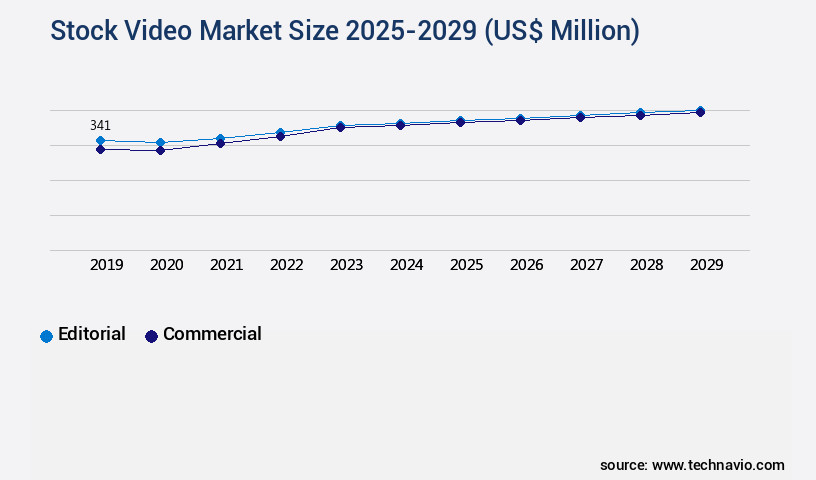 Stock Video Market Size