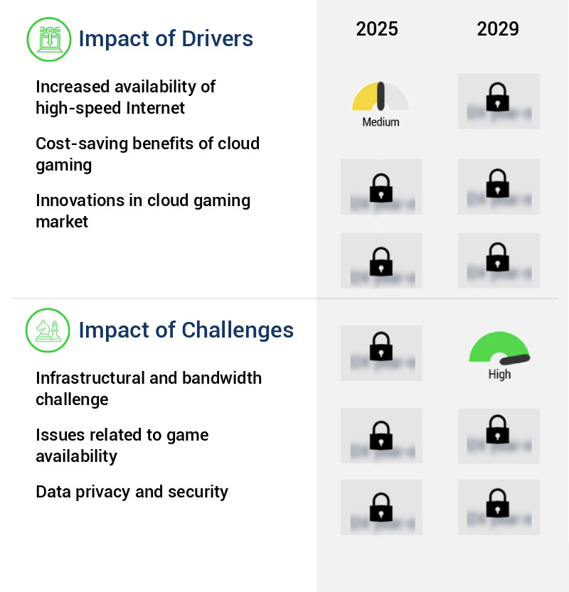 Cloud Gaming Market Size