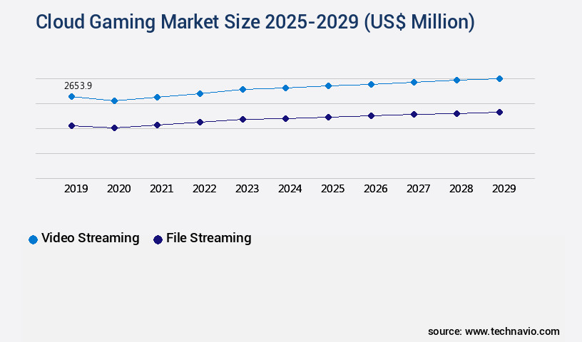 Cloud Gaming Market Size