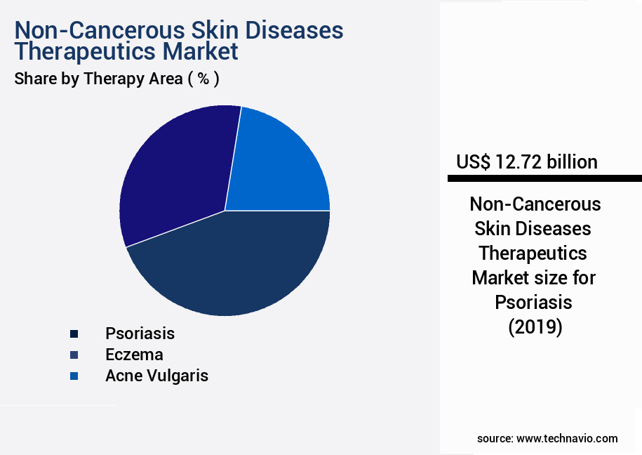 Non-Cancerous Skin Diseases Therapeutics Market Size