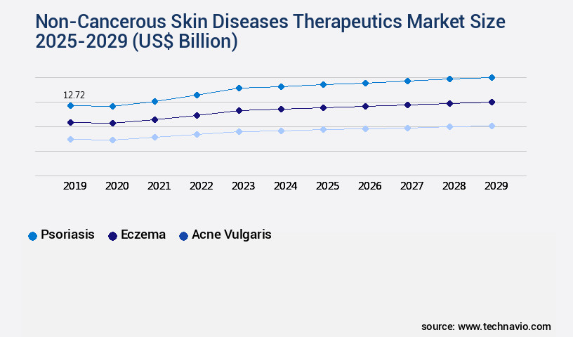 Non-Cancerous Skin Diseases Therapeutics Market Size