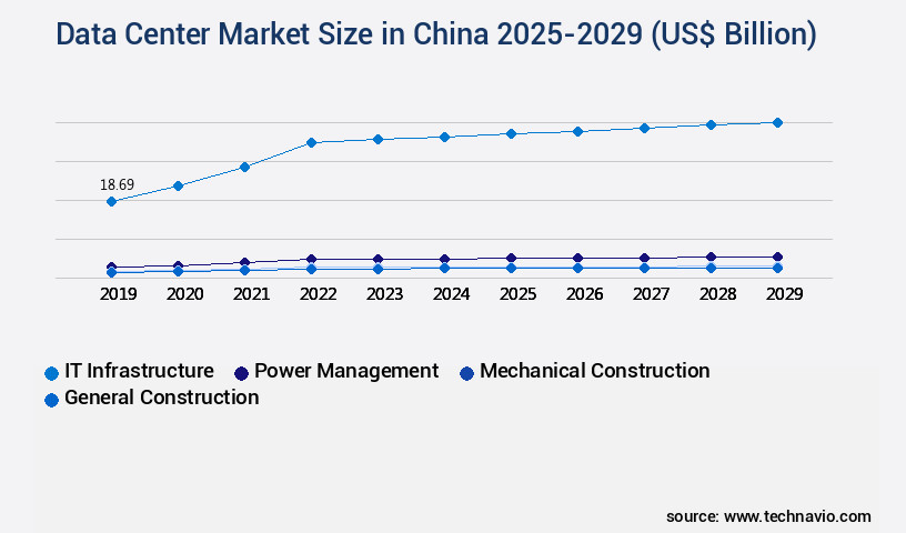 Data Center Market in China Size