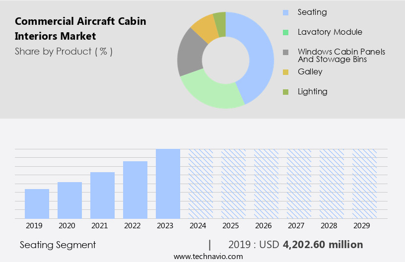Commercial Aircraft Cabin Interiors Market Size