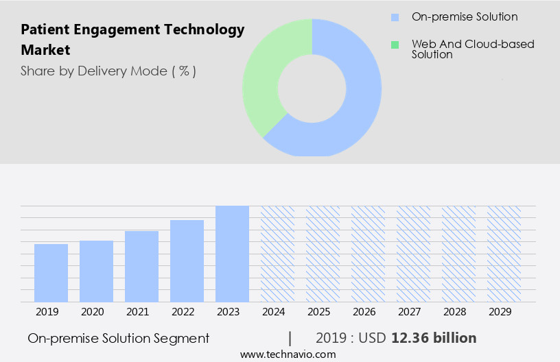 Patient Engagement Technology Market Size