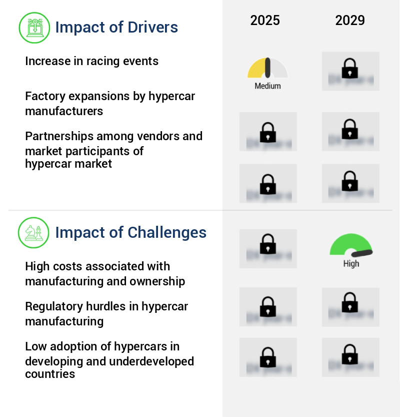 Hypercar Market Size