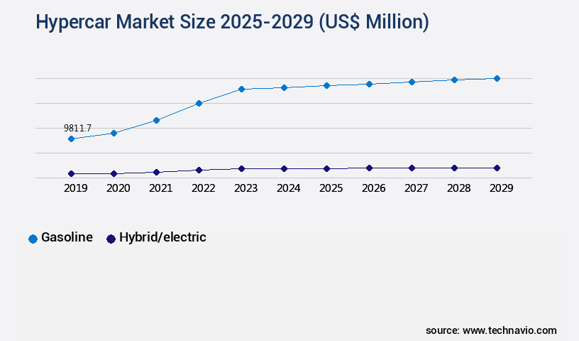 Hypercar Market Size