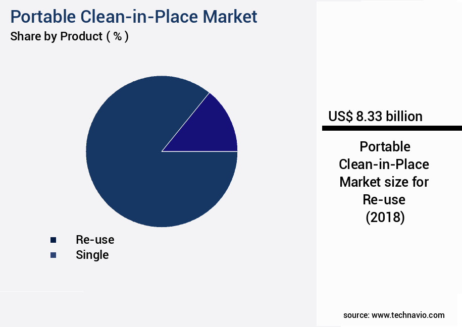 Portable Clean-in-Place Market Size