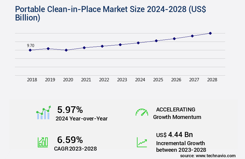 Portable Clean-in-Place Market Size