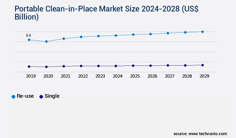 Portable Clean-in-Place Market Size