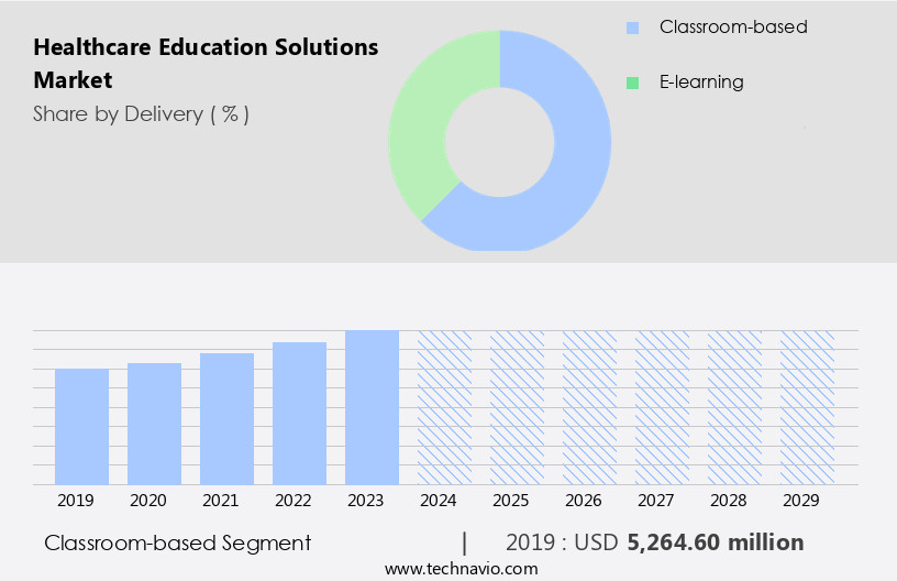 Healthcare Education Solutions Market Size