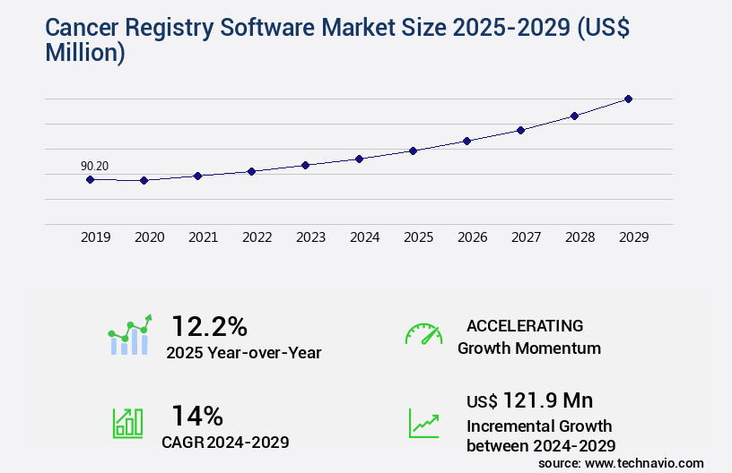 Cancer Registry Software Market Size
