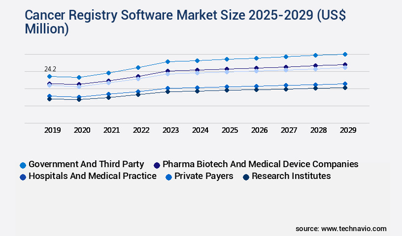 Cancer Registry Software Market Size