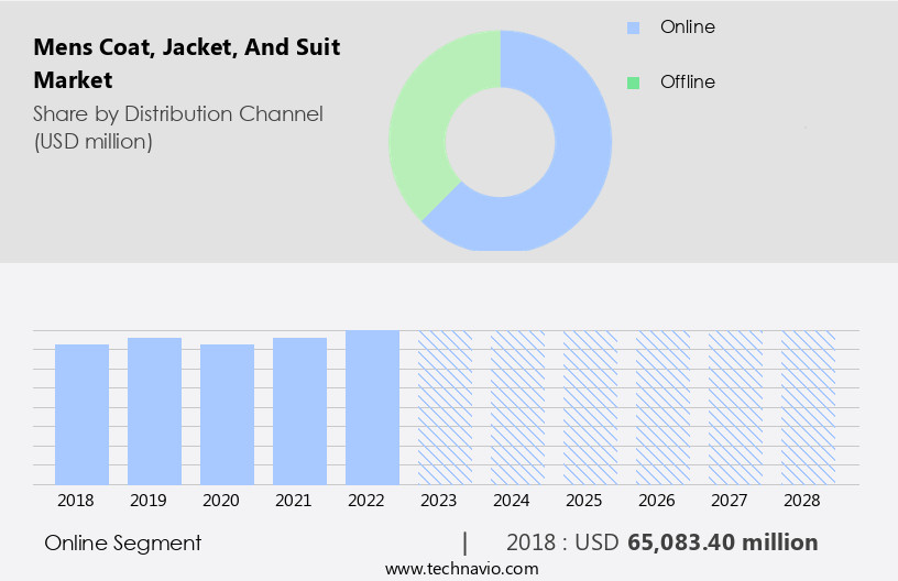 Mens Coat, Jacket, And Suit Market Size