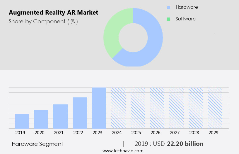Augmented Reality (AR) Market Size
