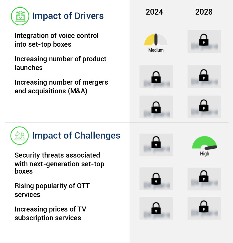 Set-Top Box Market Size
