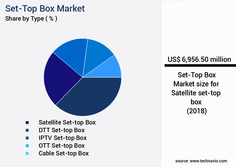 Set-Top Box Market Size