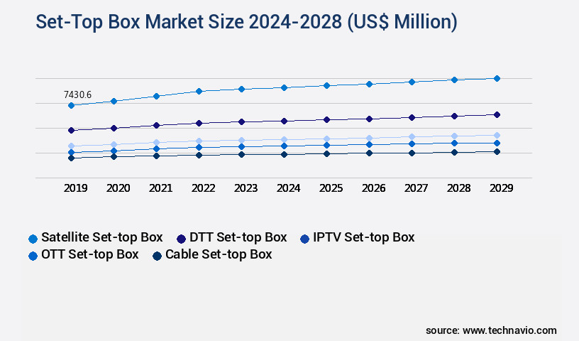 Set-Top Box Market Size