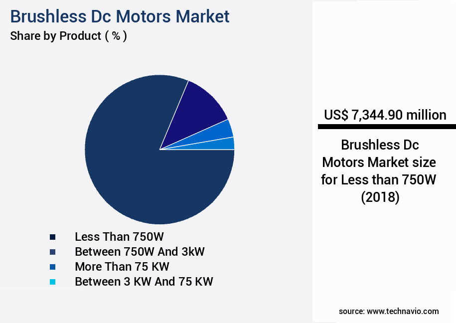 Brushless Dc Motors Market Size