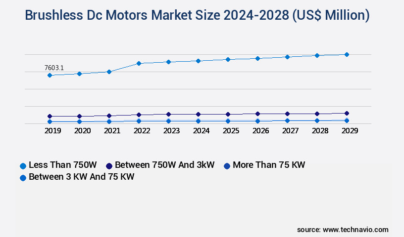 Brushless Dc Motors Market Size