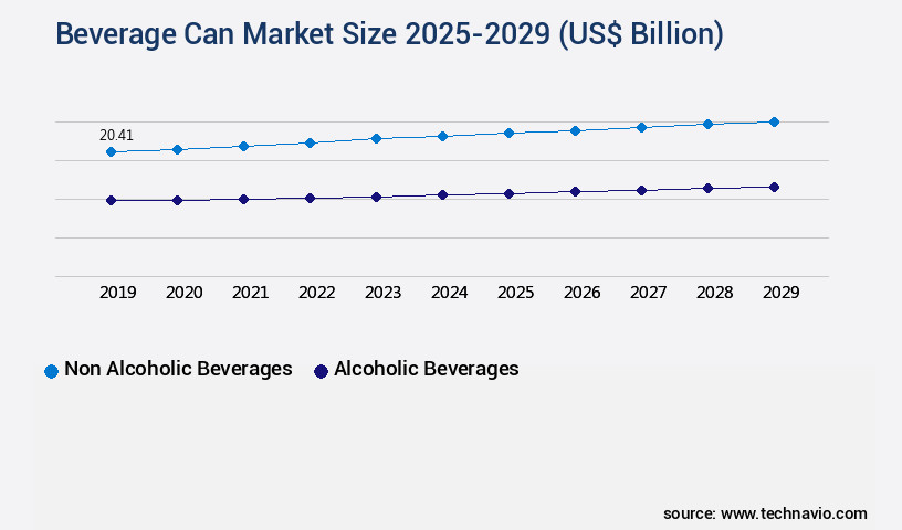 Beverage Can Market Size