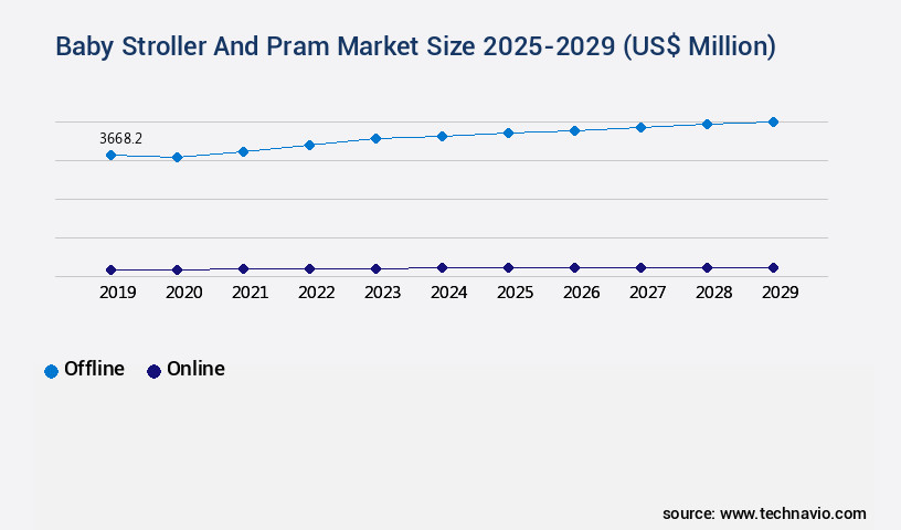 Baby Stroller And Pram Market Size