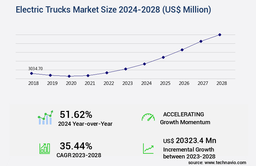 Electric Trucks Market Size