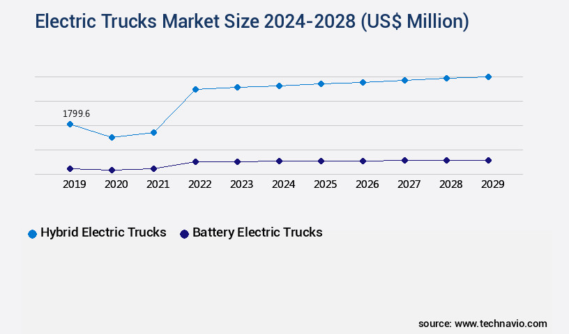 Electric Trucks Market Size