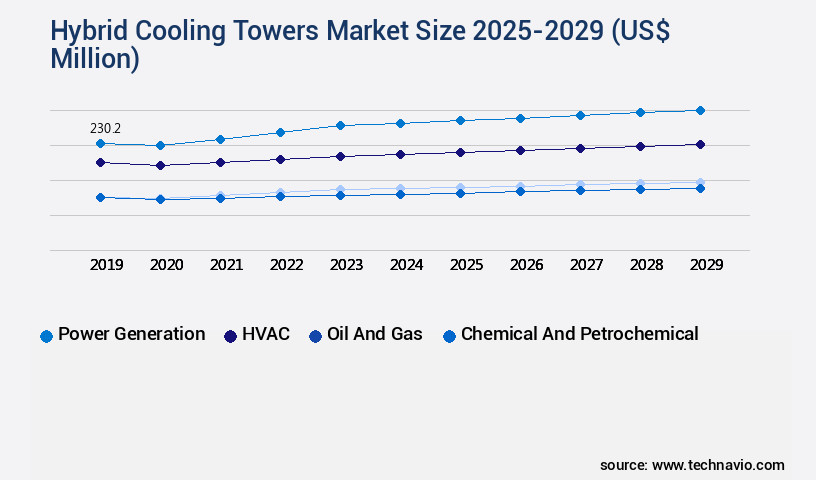 Hybrid Cooling Towers Market Size