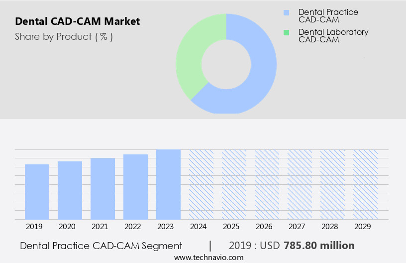 Dental CAD-CAM Market Size