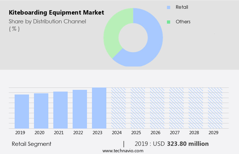 Kiteboarding Equipment Market Size