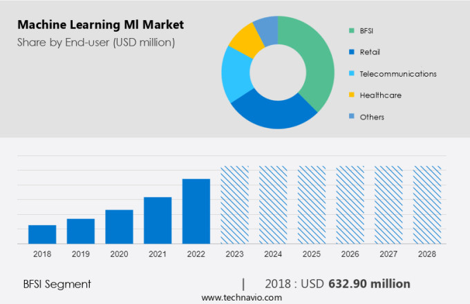 Machine Learning (Ml) Market Size