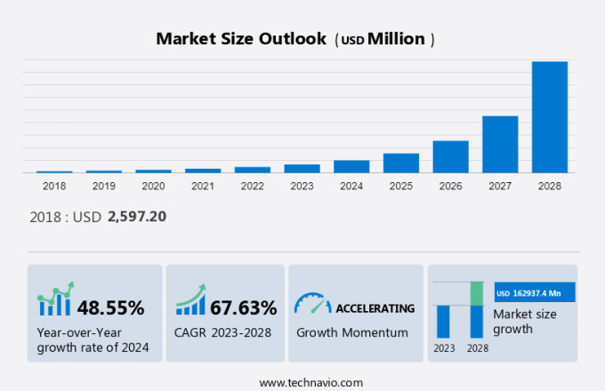 Machine Learning (Ml) Market Size