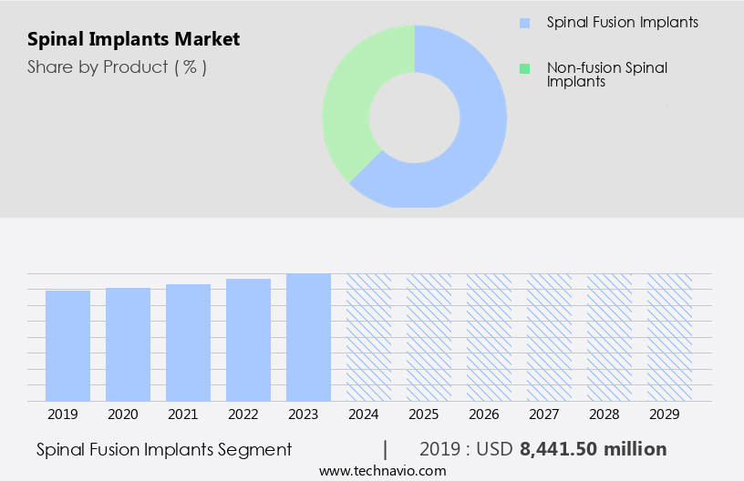 Spinal Implants Market Size
