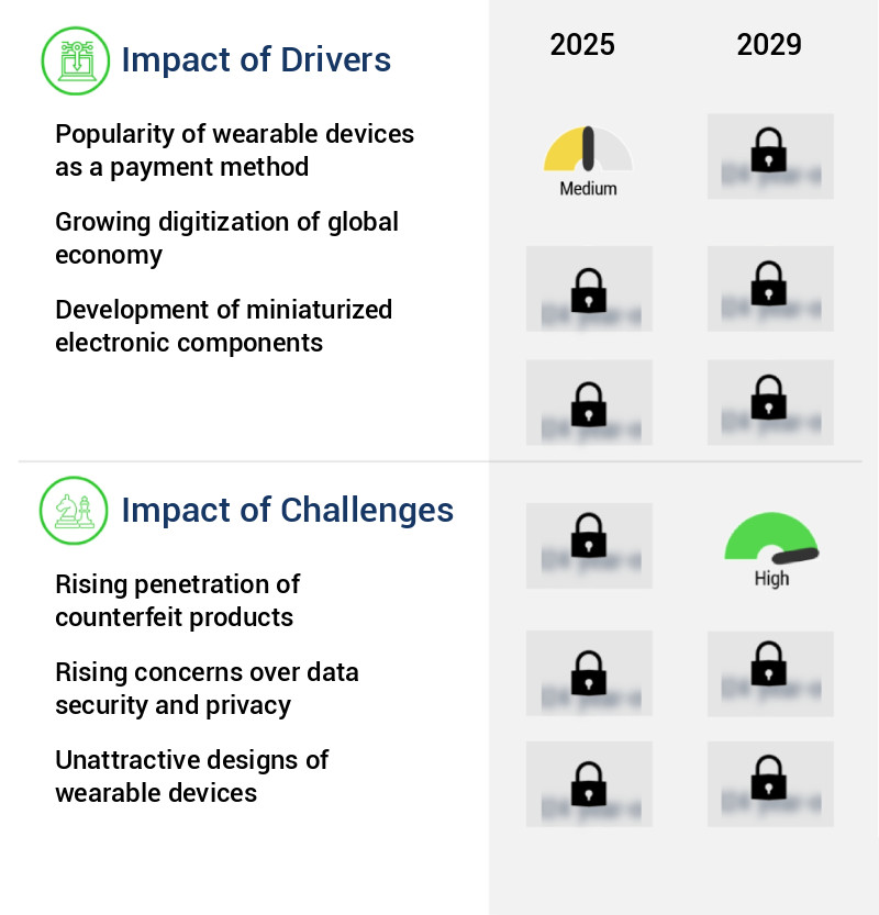 Wearable Technology Market Size