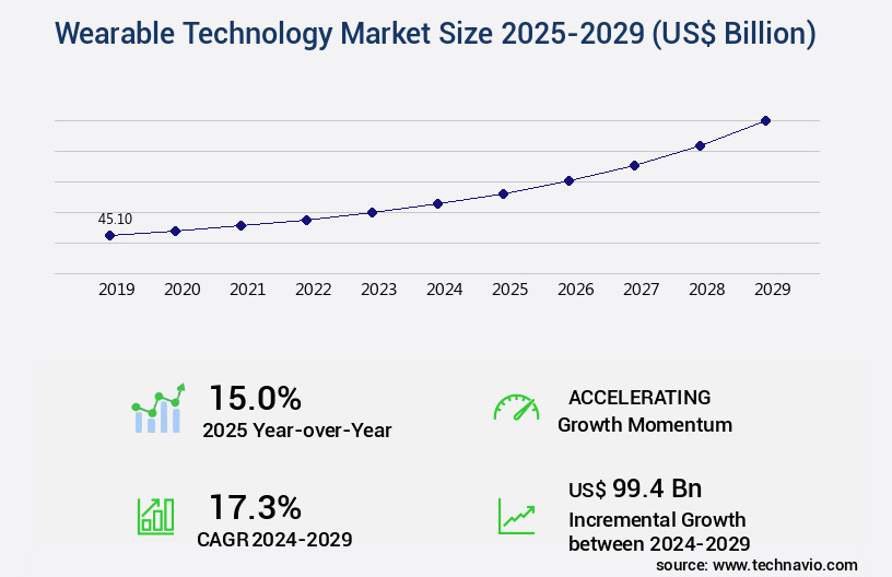 Wearable Technology Market Size