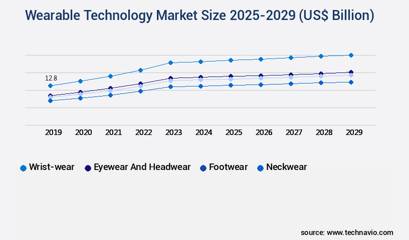 Wearable Technology Market Size