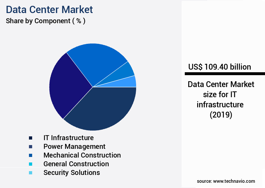 Data Center Market Size