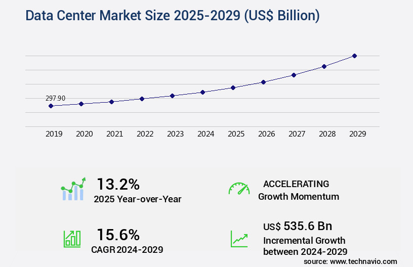 Data Center Market Size