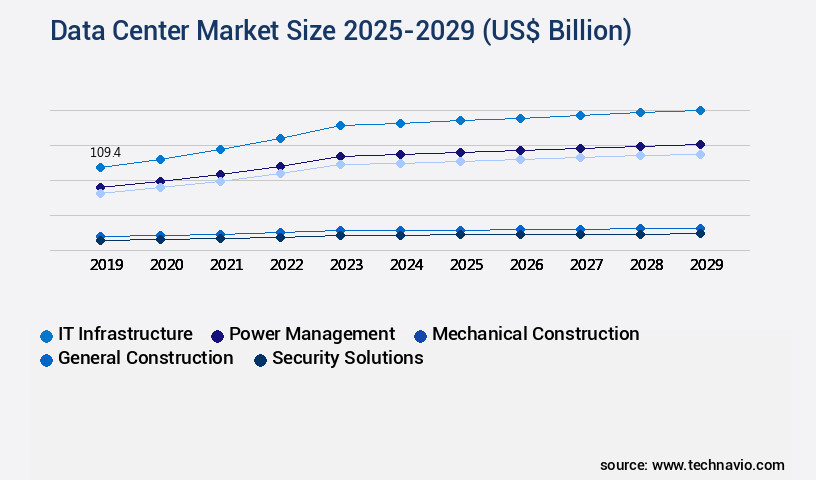 Data Center Market Size