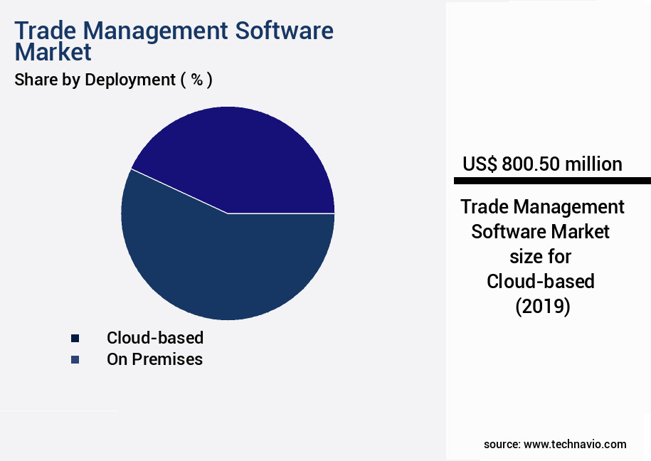 Trade Management Software Market Size