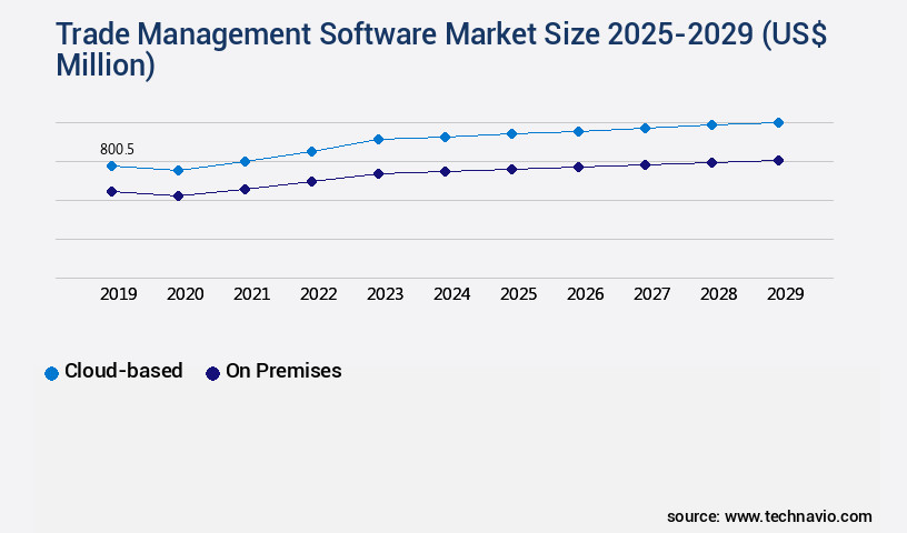 Trade Management Software Market Size