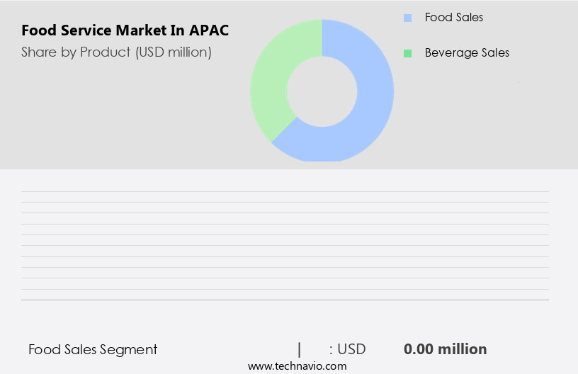 Food Service Market in APAC Size
