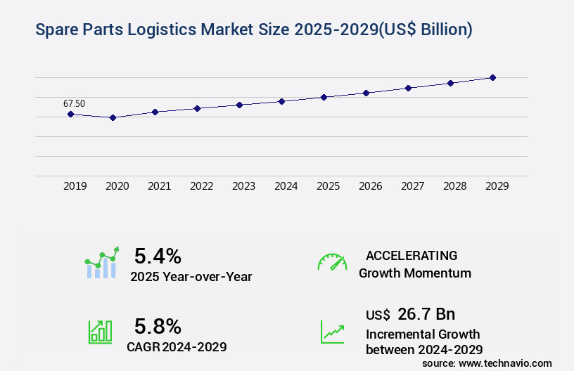 Spare Parts Logistics Market Size