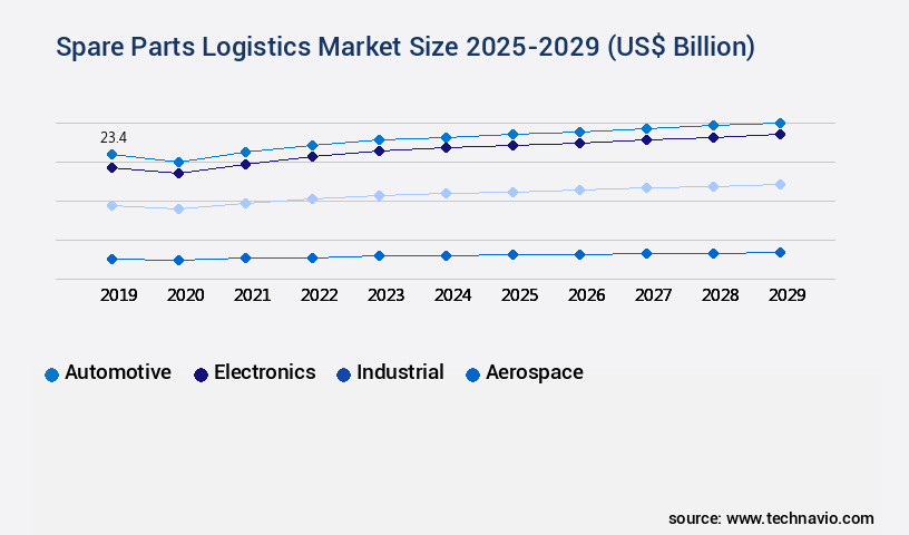 Spare Parts Logistics Market Size