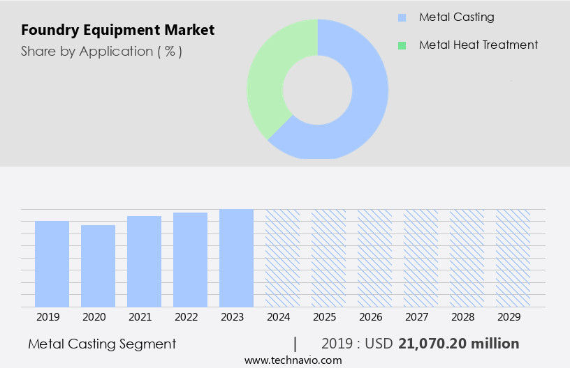 Foundry Equipment Market Size