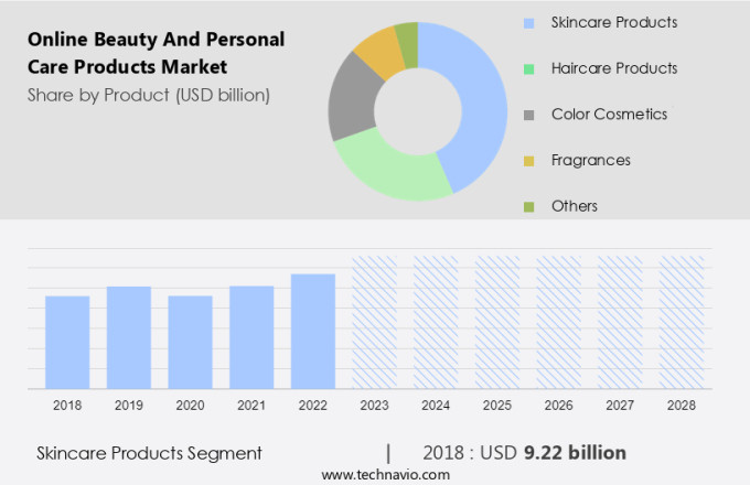 Online Beauty And Personal Care Products Market Size