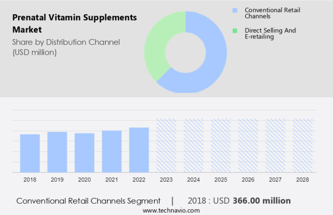 Prenatal Vitamin Supplements Market Size